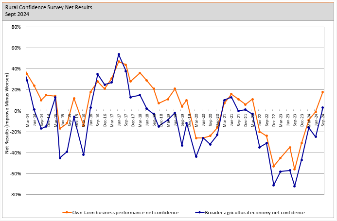 Rural confidence survey September 2024