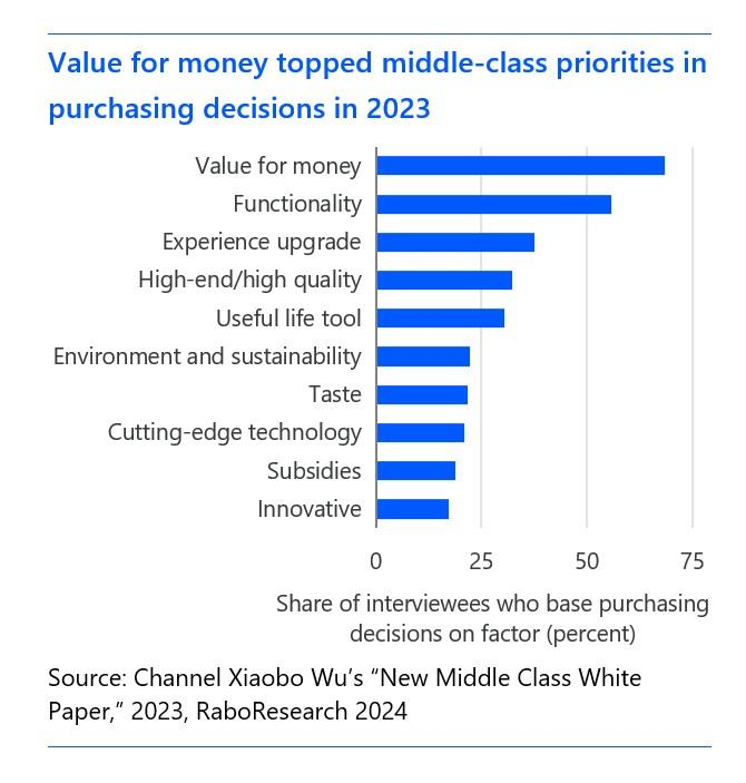 Value for money in purchasing decisions 2023