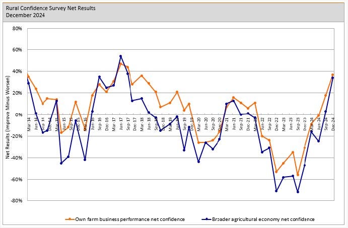 Rural confidence survey December 2024