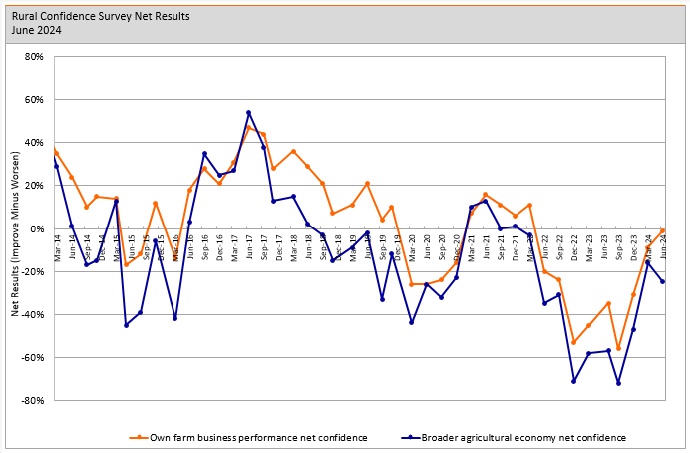 Rural confidence survey June 2024