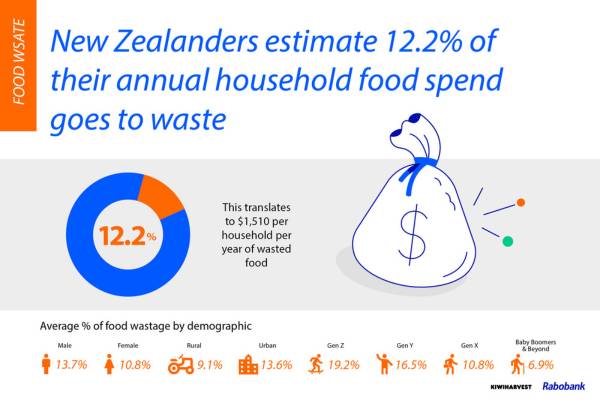 Media Release - Food Waste - Annual Household Waste
