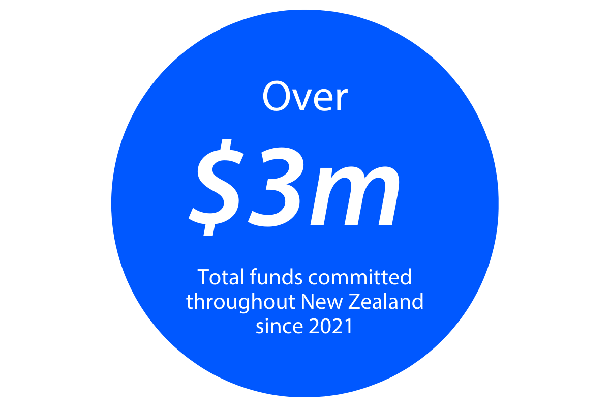 Community Fund Funds Invested