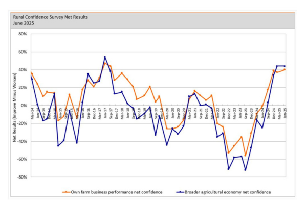 Improved sentiment among sheep and beef farmers has helped drive a third consecutive lift in New Zealand farmer confidence, the first Rabobank Rural Confidence Survey of the year has found.